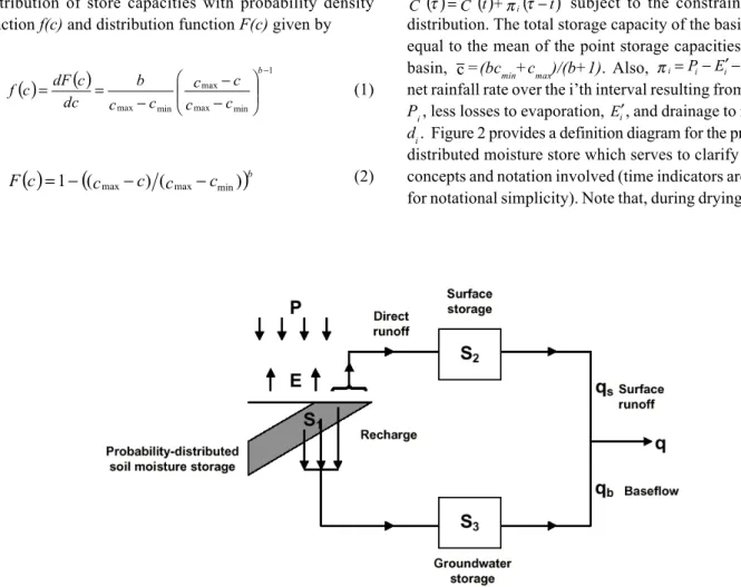 Fig. 1. The PDM rainfall-runoff modelcc