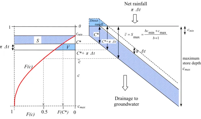 Fig. 2. Definition diagram for the probability distributed moisture stores. On the right is shown stores of depths in the range c min to c max  containing water up to a depth C*