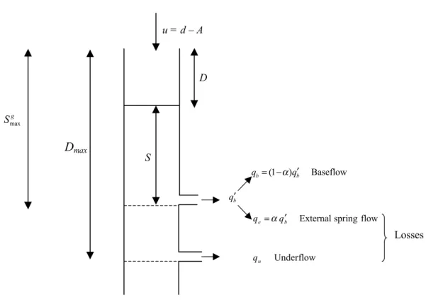 Fig. 3. Conceptualisation of extended nonlinear storage