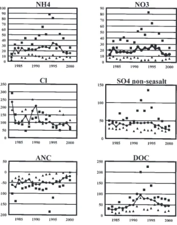 Fig. 3. Ammonium, NO 3 , Cl, non-sea-salt SO 4 , ANC and DOC in rainfall: a time series