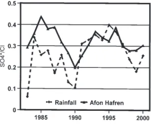 Fig. 4. A time series of SO 4 * /Cl ratio (on a meq l -1 /meq l -1  basis) in rainfall and Afon Hafren water