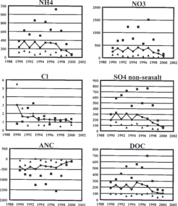 Fig. 5. Ammonium, NO 3 , Cl, non-sea-salt SO 4 , ANC and DOC in cloud water: a time series