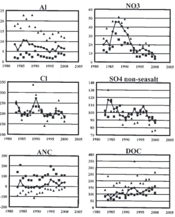 Fig. 9. Aluminium, NO 3 , Cl, non-sea-salt SO 4 , ANC and DOC in the Afon Hore: a time series
