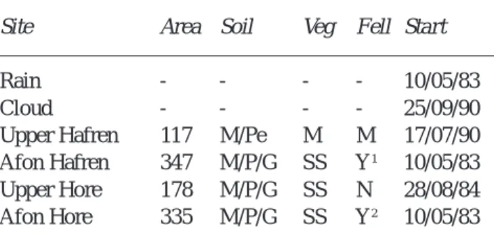 Table 1. Catchment summary information. Veg = vegetation type, Fell = felling, M = moorland, P = peat, G =  gley, SS = Sitka spruce, N = no, Y =yes, c= = continuing