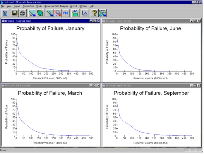 Fig. 4. Reservoir probability of failure at El-Gouazine, Tunisia for different times of the year.