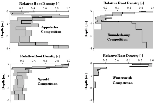 Fig 5. Results of root profile optimisation of SWIF-C together with sensitivity analysis (the thick lines represent the optimised root profiles of the four locations, and the grey areas represent the results of the sensitivity analysis)