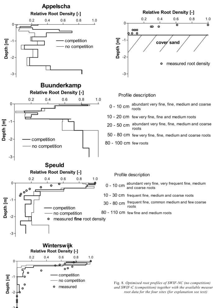 Fig. 8. Optimised root profiles of SWIF-NC (no competition) and SWIF-C (competition) together with the available measured