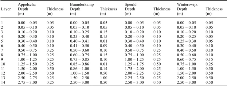 Table 1.  Soil layer discretisation used for SWIF-NC (Non-Competition) and SWIF-C (Competition) for the four sites