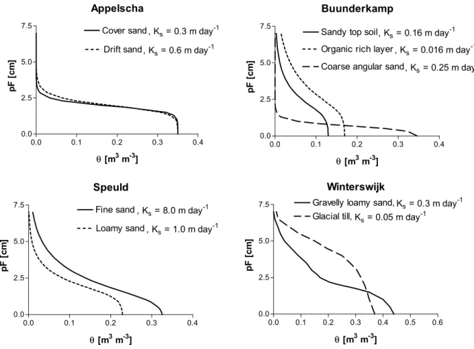 Table 2. Overview of transpiration coefficients for the sites Appelscha, Buunderkamp Speuld and Winterswijk (for explanation of the symbols see text)
