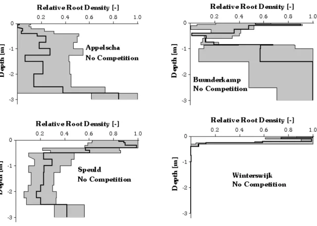 Figure 4 shows the results of different root optimisations and the sensitivity analysis for SWIF-NC