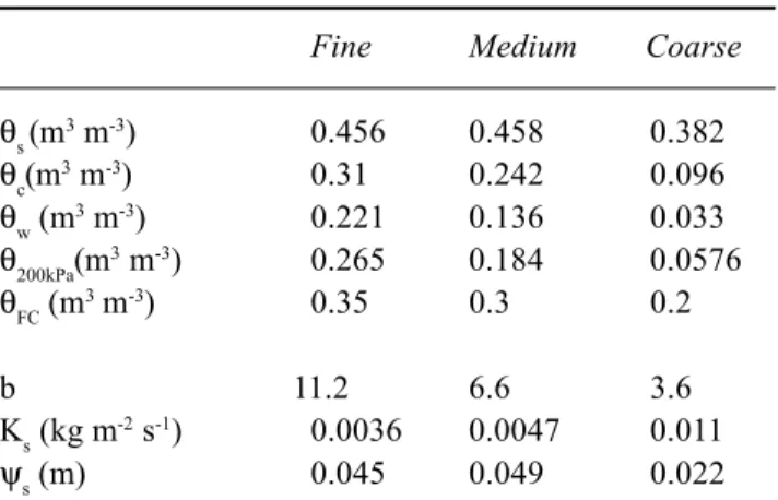 Table 1. Soil properties at the two sites