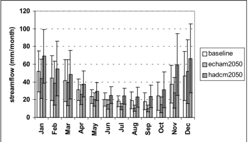 Fig. 9. Mean monthly actual evapotranspiration for the baseline and the climate changes scenarios (±1 standard deviation).