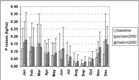 Fig. 11. Mean monthly total phosphorus for the baseline and the climate changes scenarios (±1 standard deviation).