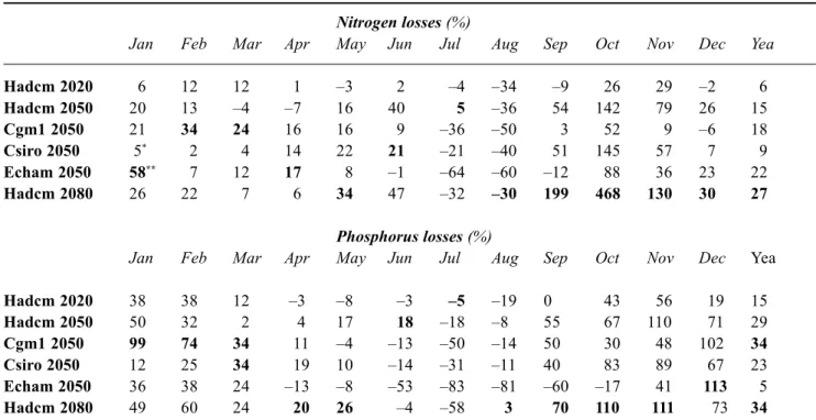 Table 3. Change of total nitrogen (N) and total phosphorus (P) losses (%) as predicted by the different climate scenarios.