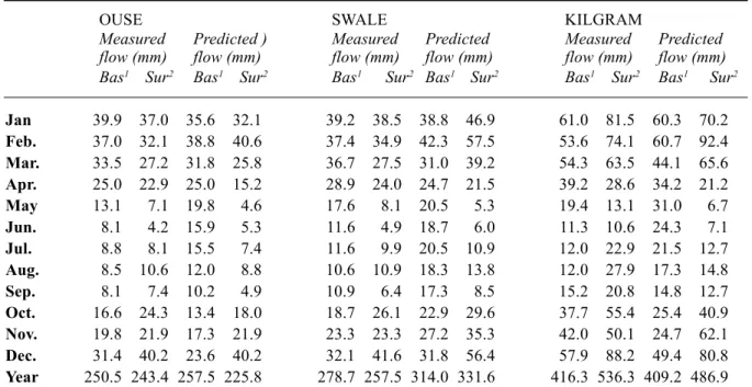 Fig. 3. Measured v. predicted daily flow at the Ouse catchment outlet.