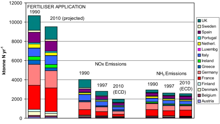 Fig. 7.  Emissions and fertiliser applications for the EU-15 countries in 1990 and 2010