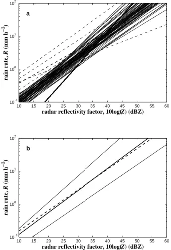 Fig. 2. The coefficients a and b of the 69 power law Z–R