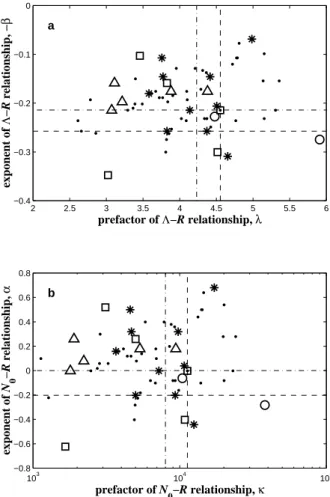 Fig. 3. The coefficients  λ  and – β  of power law  Λ –R relationships  Λ