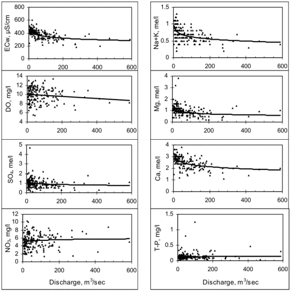 Fig. 5. Concentration of water quality parameters against discharge relationships with the curve of the best fitted model.