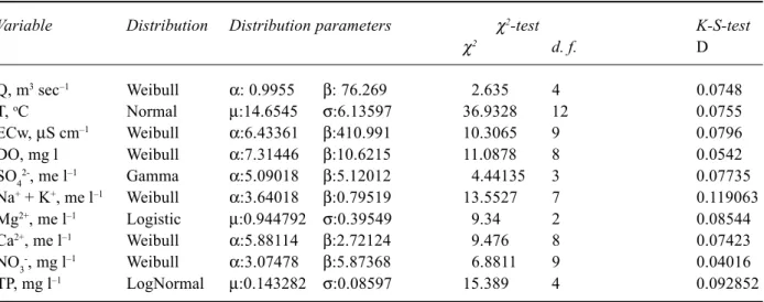 Table 2. The best-fitted distribution parameters and the values of the goodness-of-fit tests