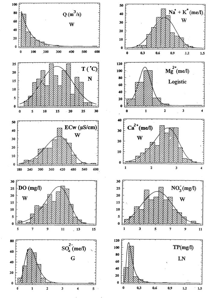 Fig. 4.  Frequencies of monthly measured values of water quality parameters and discharge with the best fitted theoretical distribution
