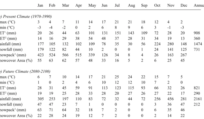 Table 4. Average model results for present and future climate scenarios for the Upper Campbell catchment