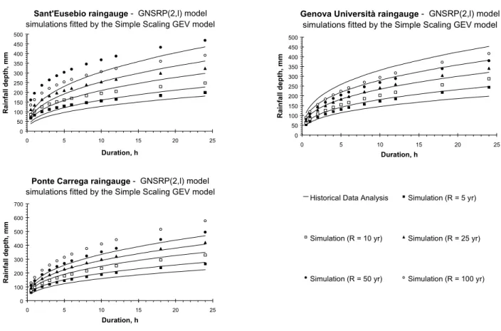 Fig. 7.  Simulated DDF curves compared with historical ones –Lower part of the basin (Sant’Eusebio, Genova Università and Ponte Carrega stations).