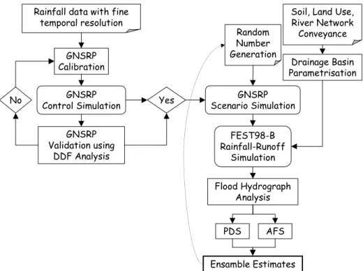 Figure 1 is a flowchart of the methodology to generate hourly precipitation series at the selected locations of the Bisagno basin with the GNSRP model, for subsequent use as inputs to the distributed rainfall-runoff model FEST98