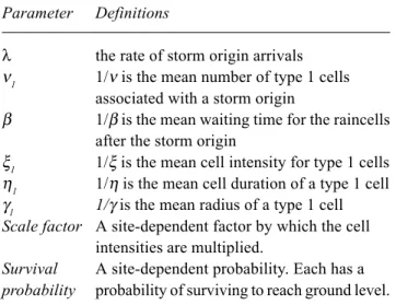Table 1.  Physical meaning of GNSRP model parameters.