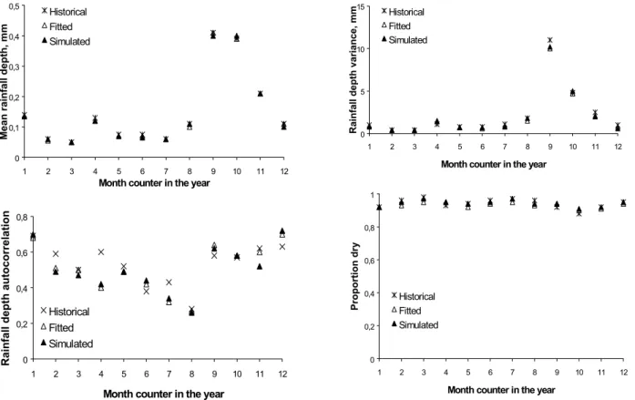 Fig. 3. Comparison between  statistical properties of observed and generated rainfall depths at 1-h time resolution using the GNSRP model.