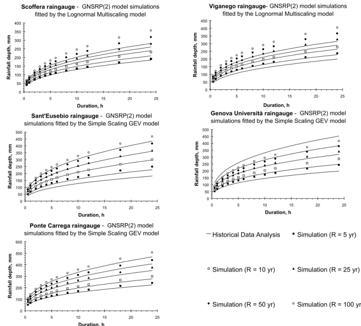Fig. 4.  Simulated DDF curves compared with those derived from historical data set provided by Hydrology Yearbook for the five gauging stations.