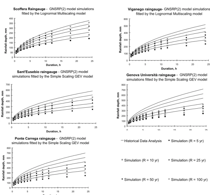 Fig. 6. Simulated DDF curves compared with historical ones –Upper part of the basin (Scoffera and Viganego stations).