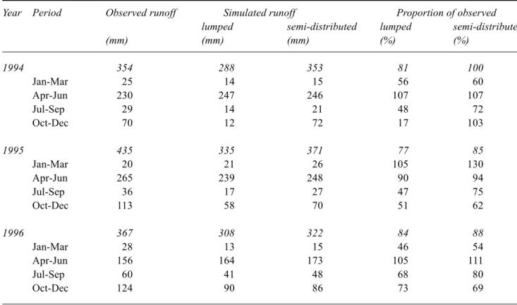 Table 4. Observed and simulated annual and seasonal runoff in 1994-1996 at the outlet of the river Simojoki Year Period Observed runoff         Simulated runoff       Proportion of observed