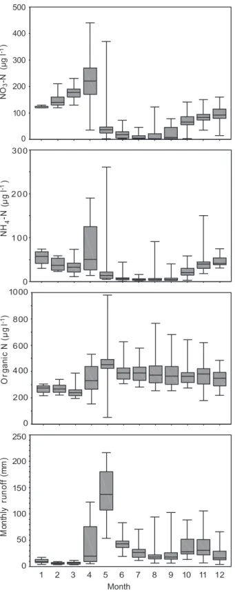 Fig. 5.  Monthly Box-Whisker plots showing annual dynamics of different N fractions and runoff in 1982-2000 at the outlet of the