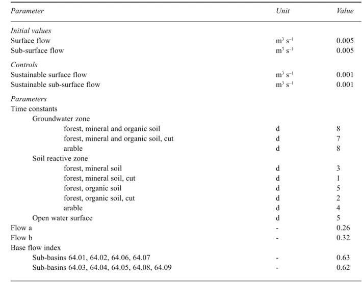 Table 2. Parameter values used to calibrate the hydrological component of the INCA model