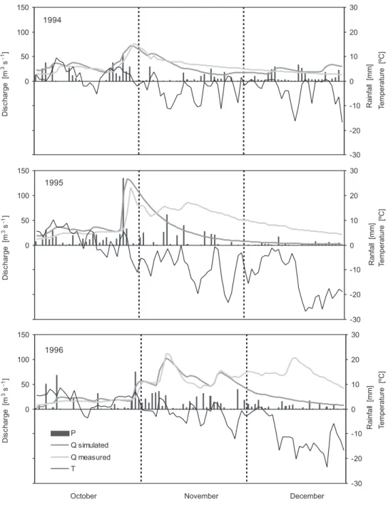 Fig. 4. Air temperature and precipitation for the Simojoki catchment, and observed and simulated (semi- (semi-distributed input data) discharge in the river Simojoki outlet in October-December in 1994-1996