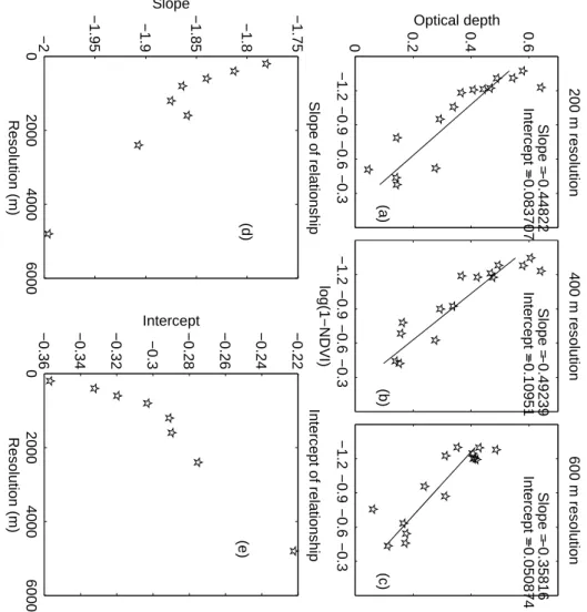 Fig. 2. The relationship, at resolutions of (a) 200, (b) 400, and (c) 600 m, respectively, between NDVI and optical depth derived by optimising a simplified version of the MICRO-SWEAT model against field measurements of surface soil moisture