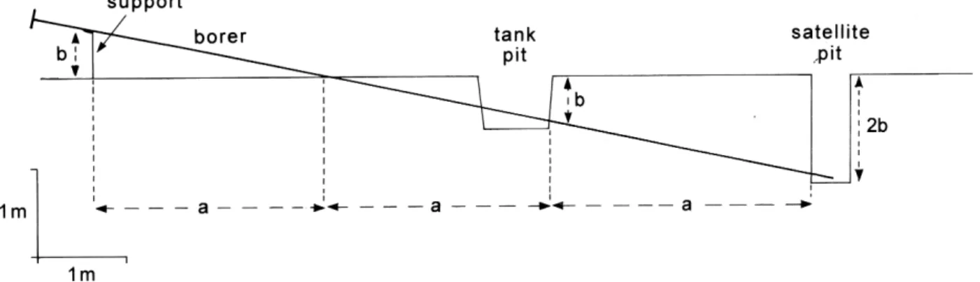 Fig. A2.  Method for boring tunnel to accommodate the discharge tube. The distance, a, between tank pit and satellite pit, and the depth, b, of the orifice below the ground surface with the tank at its final level were measured