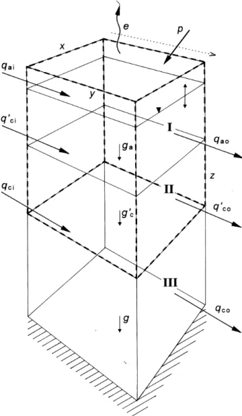 Fig. B1.  Definition diagram for analysis of lysimeter theory. It represents a rectangular soil monolith extending from the surface to the substrate (hatching)