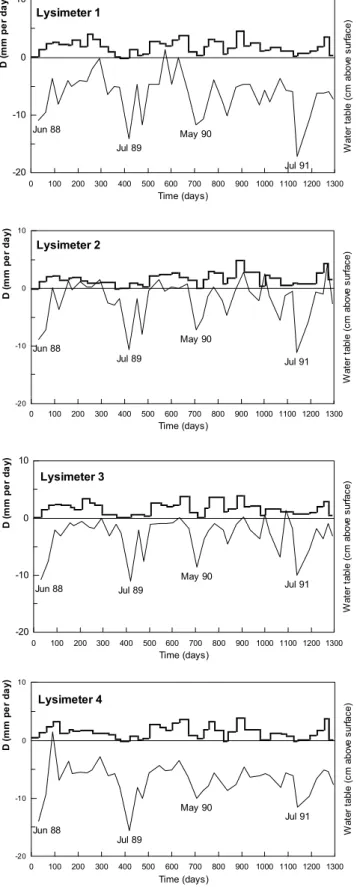 Fig. 3.  Data collected from lysimeters 1-4 during the period 26 May 1988 to 10 December 1991