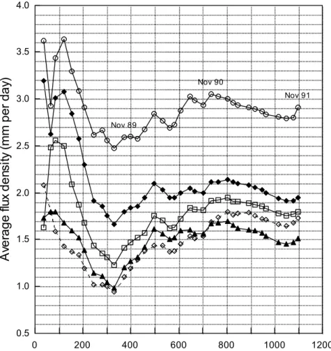 Fig. 5.  Extending mean daily values of precipitation P and lysimeter discharge D at lysimeters 1–4.