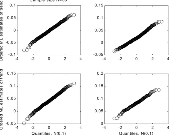 Fig. 1. Normal plots of Maximum Likelihood estimates of linear trend parameter  β , calculated from 600 samples of size N = 30 drawn from a standard Gumbel distribution (u = 0, a = 1) with superimposed linear trend: trend parameter  β  = 0,  β  = 0.02137, 