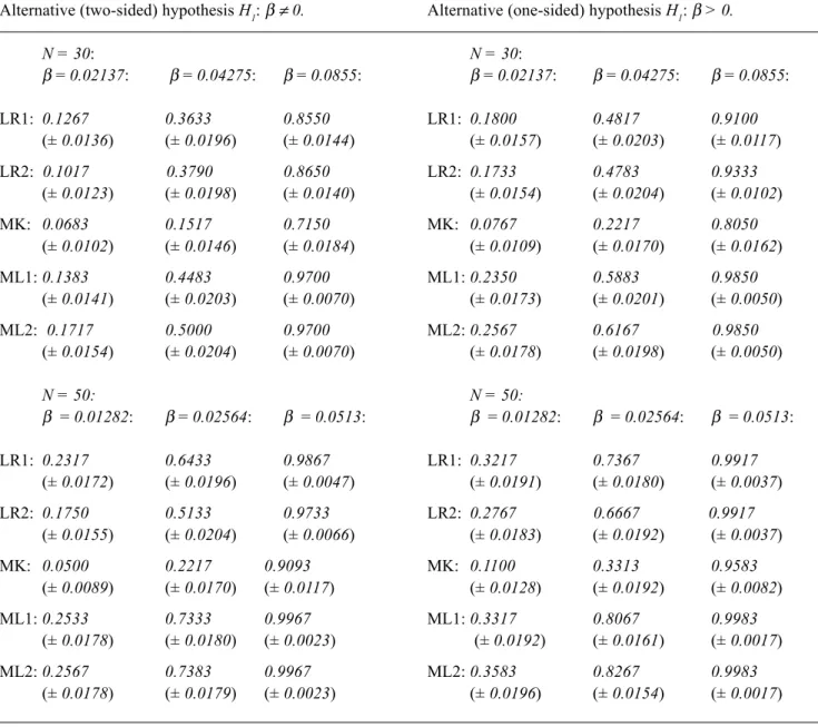 Table 2. Type II Errors for the LR, MK and ML test procedures, all with Type I Error 5%, with one- and two-sided alternatives, and two sample sizes N = 30 and N = 50