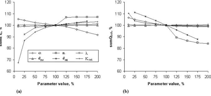 Fig. 4 (a) Sensitivity analysis of the soil hydraulic parameters to ET. (b) Sensitivity analysis of the soil hydraulic parameters to bottom flux.