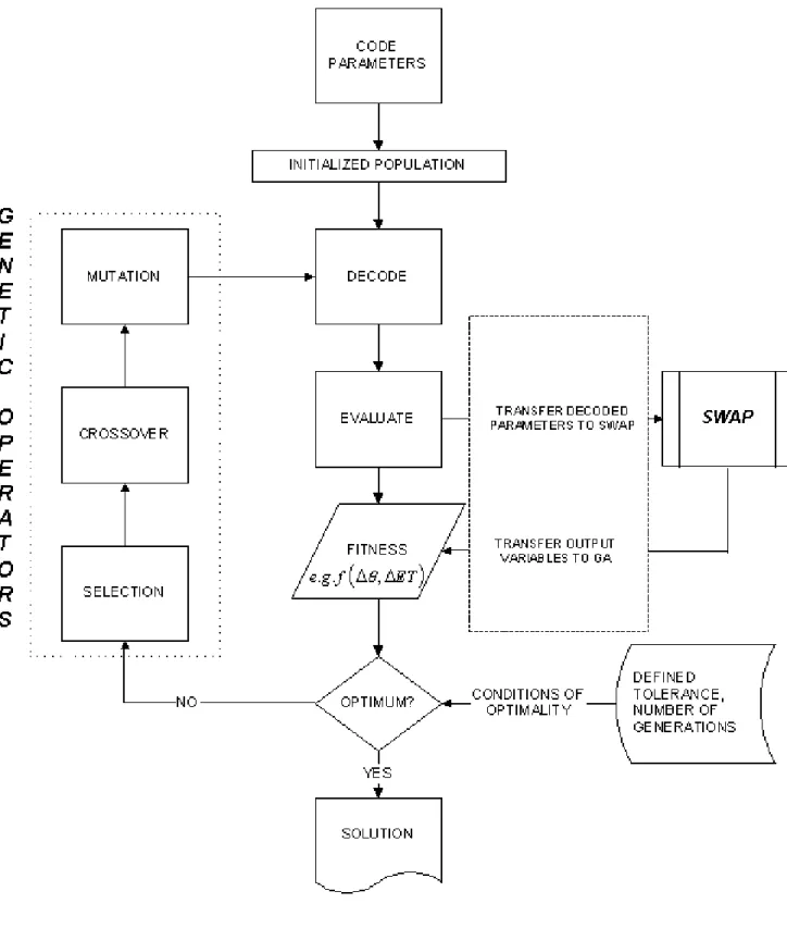 Fig. 1. The SWAP-GA linkage for the inverse modeling