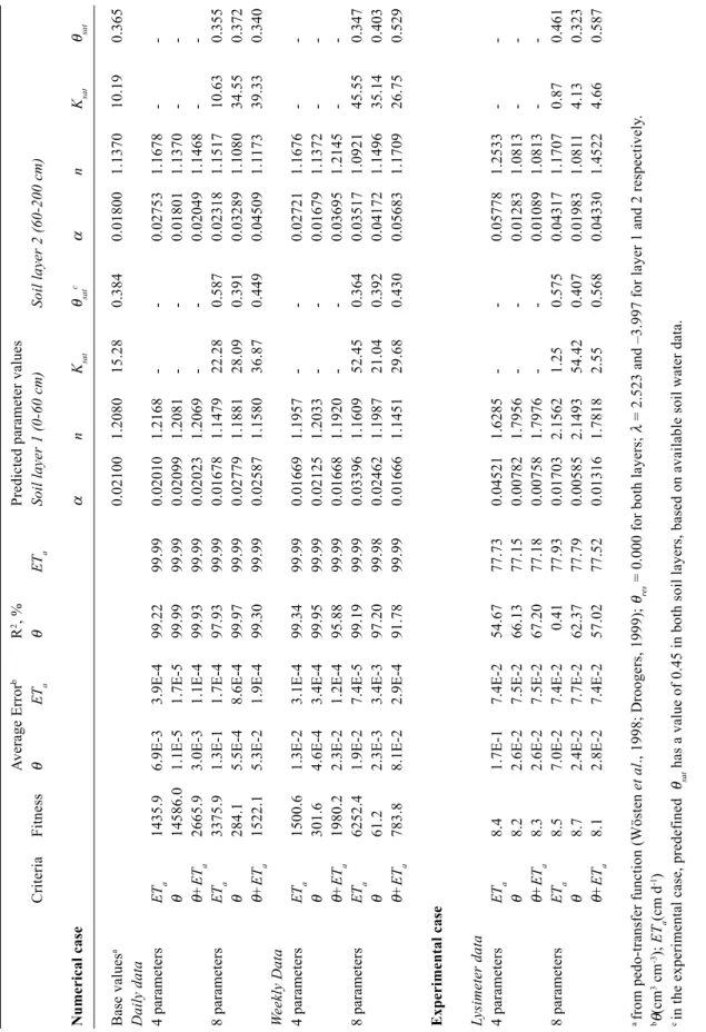 Table 1. Summary of results in inverse modeling using a Genetic Algorithm. Average ErrorbR2, %Predicted parameter values CriteriaFitnessθET aθETaSoil layer 1 (0-60 cm)Soil layer 2 (60-200 cm) Numerical caseαnK satθsatcαnKsatθsat Base valuesa0.021001.208015