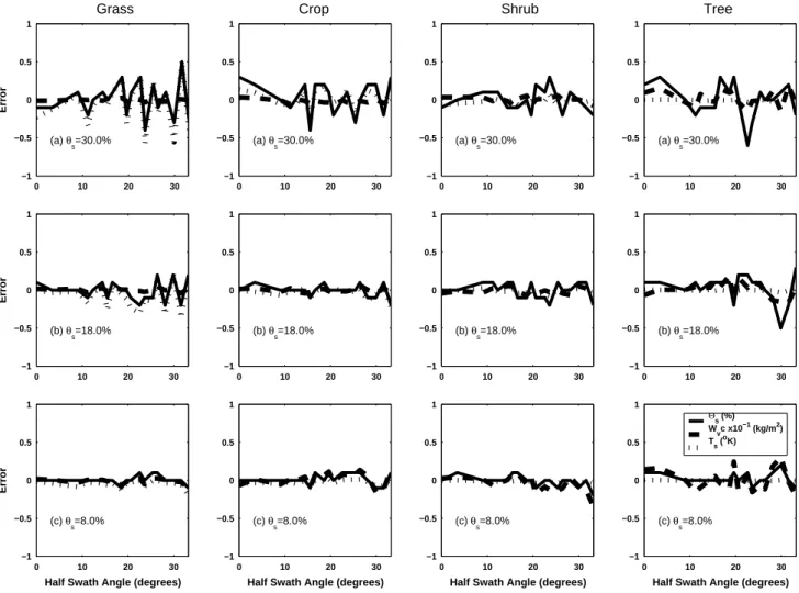 Figure 5 shows the mean of the retrieved variables obtained using the procedure just outlined