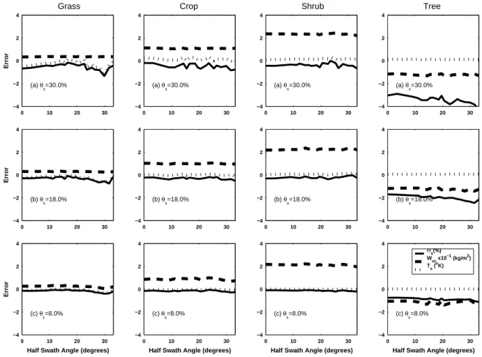 Fig. 5. Systematic error in retrieved values of near-surface soil moisture, vegetation water content, and effective temperature as a function of half-swath angle for three different soil wetness conditions and four different vegetation covers when 10% rand