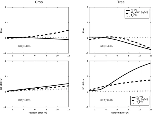 Fig. 6. Systematic error (given as a percentage for soil moisture and vegetation water content and absolute value for effective temperature) and random error (given as a percentage of the mean value) in retrieved values of near-surface soil moisture, veget