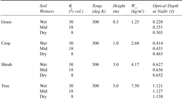 Table 1.  Surface conditions used when calculating the synthetic SMOS data. The soil effective temperature and the vegetation temperature were set to 300 deg K.